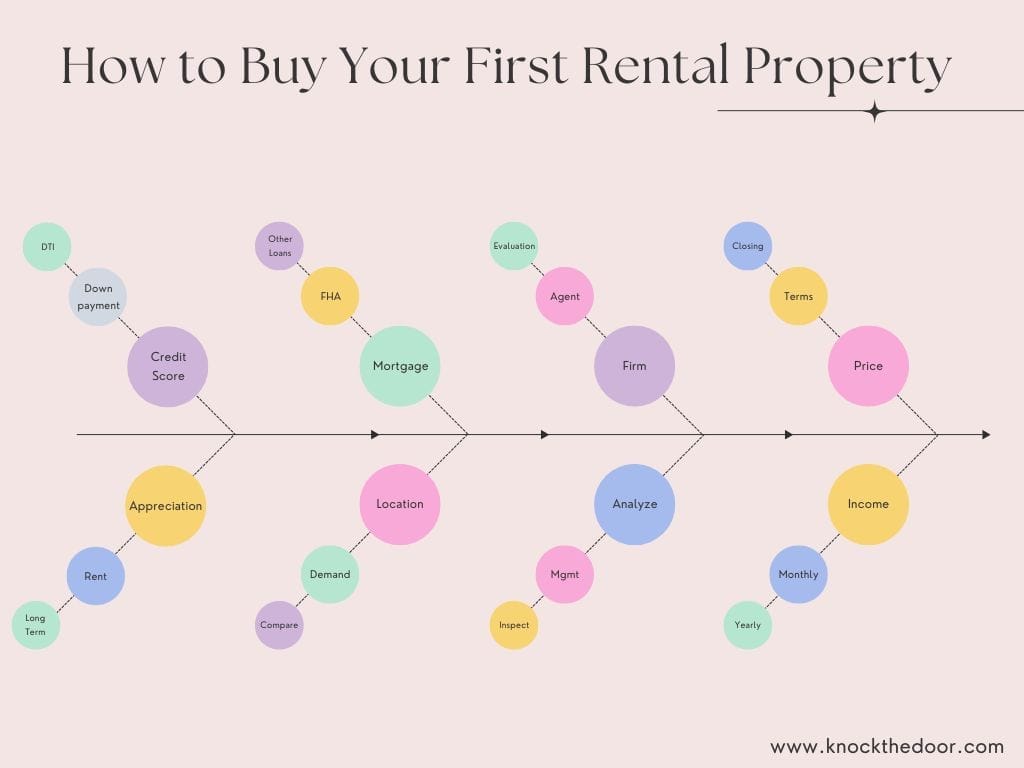 How to buy your first rental property?