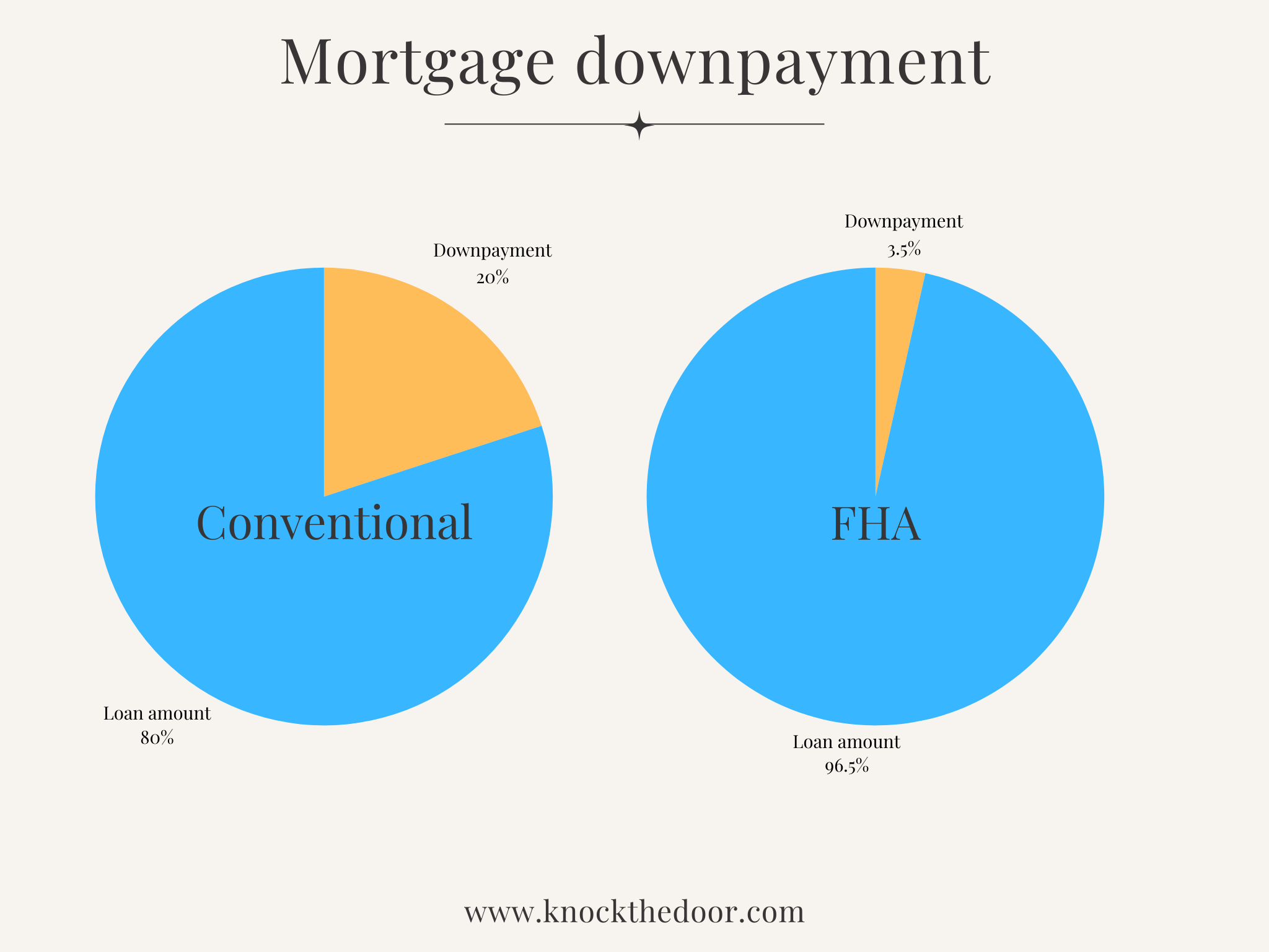 What is the minimum down payment for an investment property?
